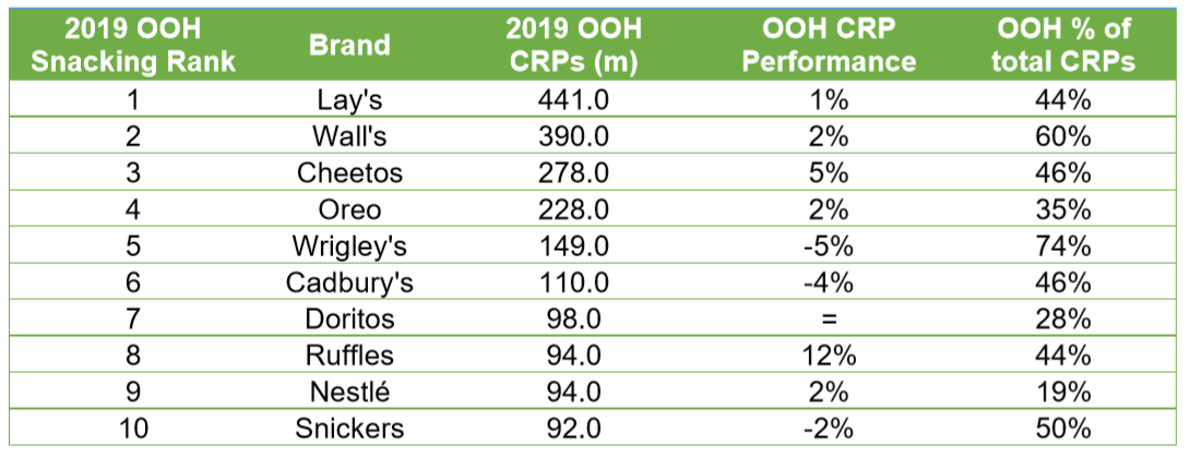  online and ooh graph 3