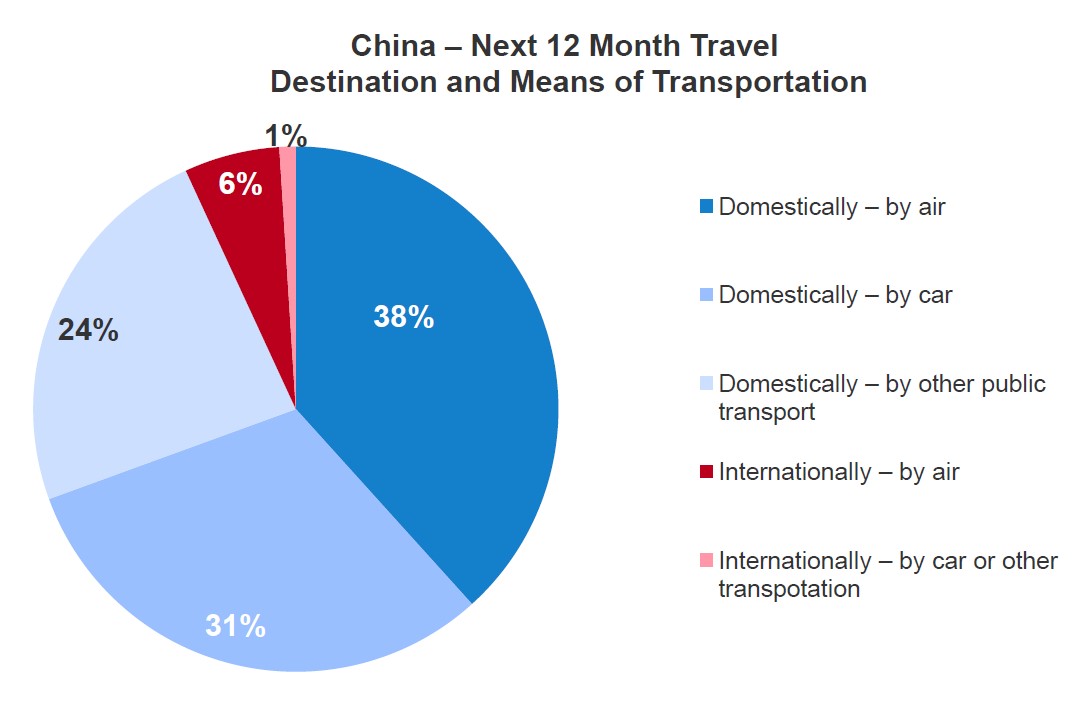 EN Combination of destination and vehicle for Chinese travel plans