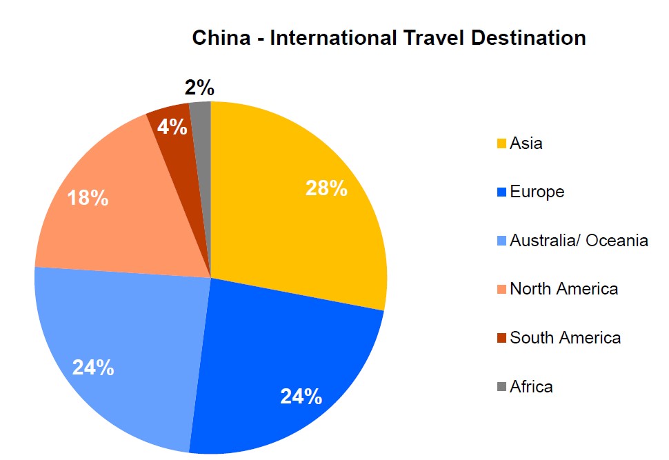 EN Intl travel destination of Chinese in 12 months