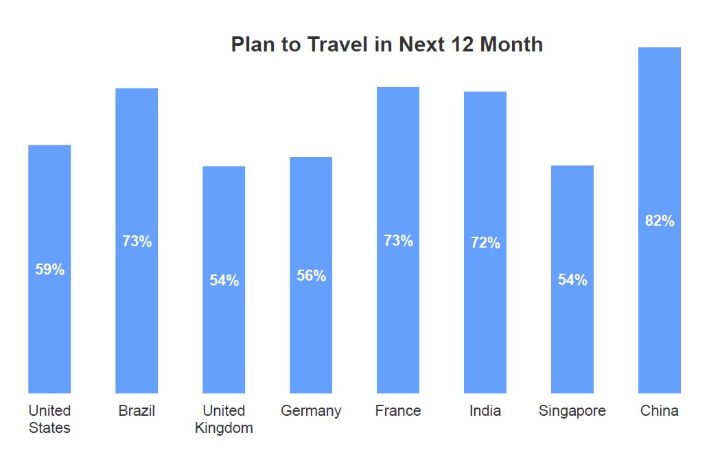 EN Travel plan in 12 months