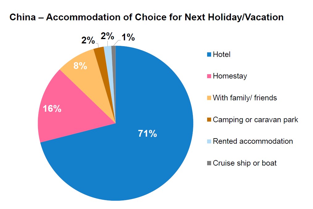 EN Types of accommodation of Chinese travel plan