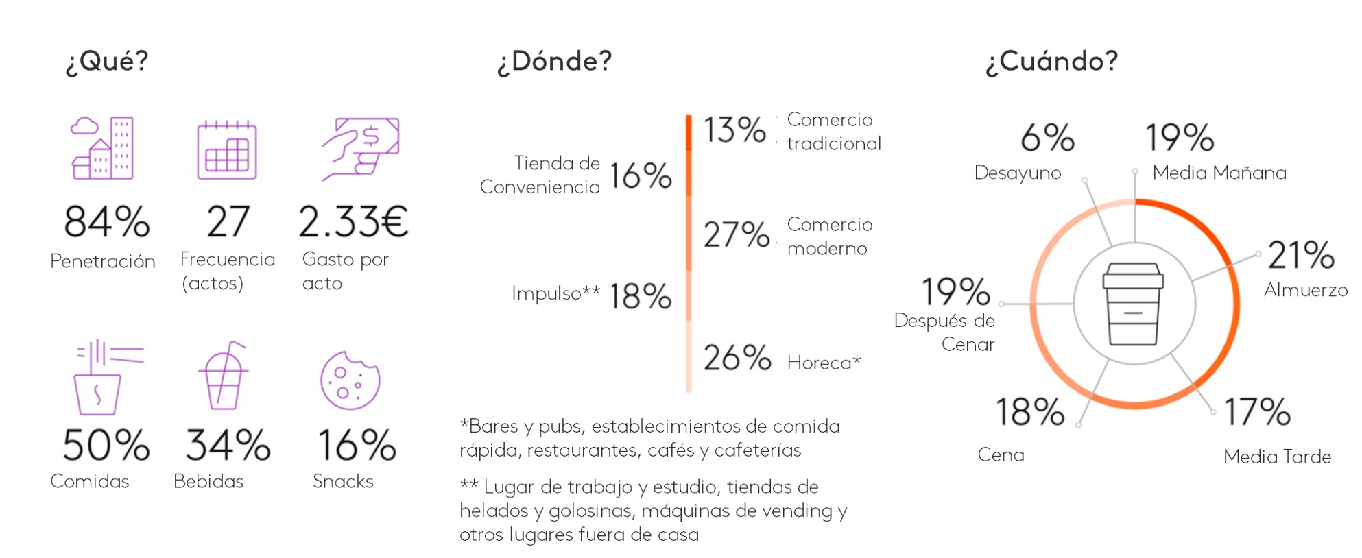 Tendencias De Consumo En El Sector De Alimentos Y Bebidas