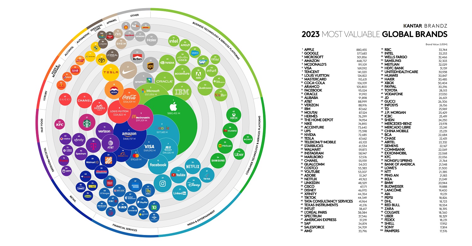 Kantar BrandZ Global