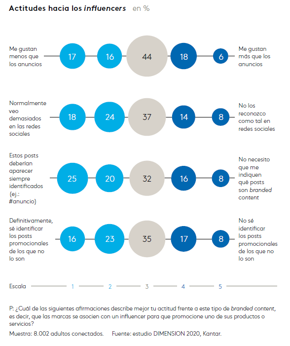 Actitudes hacia los influencers