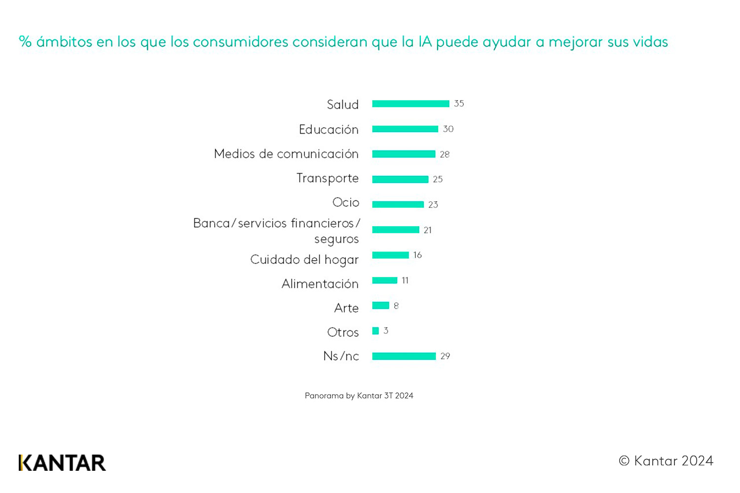 porcentaje ámbitos donde consumidores opinan que la IA ayuda a mejorar sus vidas