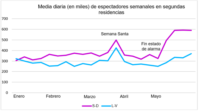 Evolucion audiencia television Kantar segundas residencias