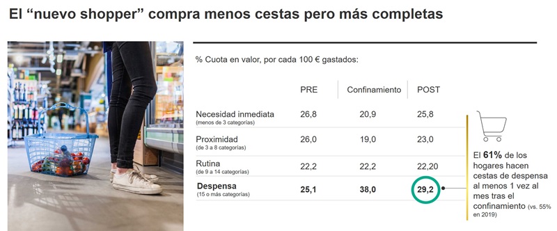 El nuevo comprador compra menos veces pero más cantidad