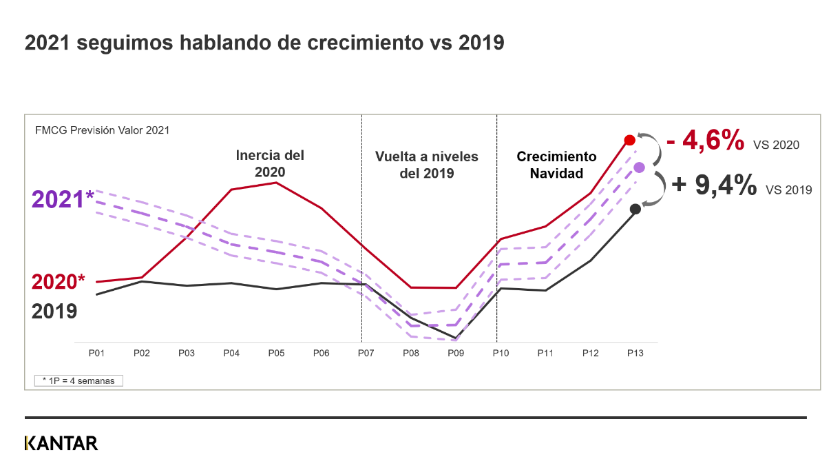 G´rafico gran consumo 2021