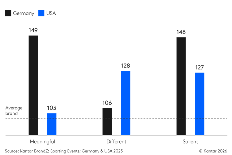 World cup 2026 chart Kantar Brandz