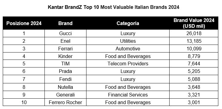 Kantar BrandZ Top 10 Most Valuable Italian Brands 2024