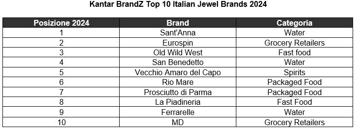Kantar BrandZ Top 10 Italian Jewel Brands 2024