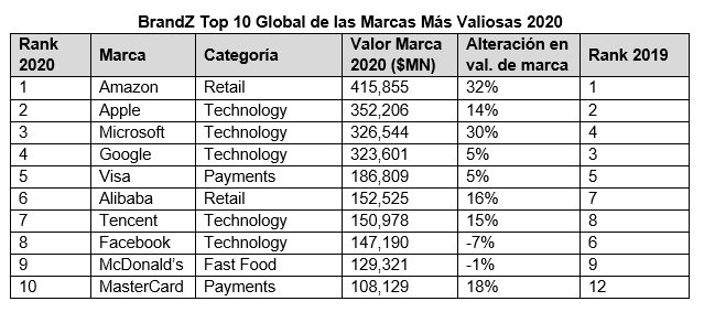 brandz_marcas_valiosas_3