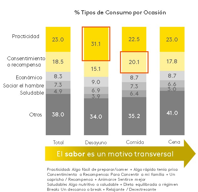 Consumo por ocasion