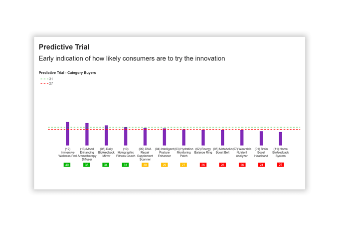AI-powered concept testing - predictive trial