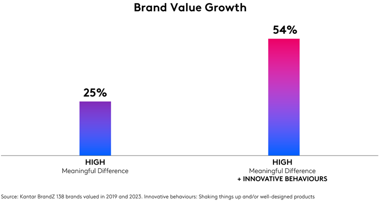 Brand Value Growth