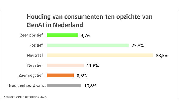 Houding van consumenten ten opzichte van GenAI in Nederland