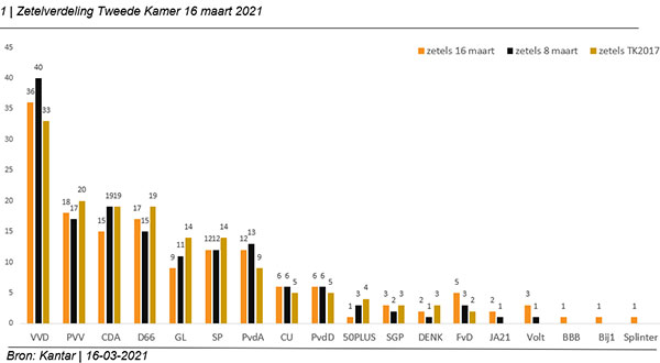 zetelverdeling 16 maart 2021