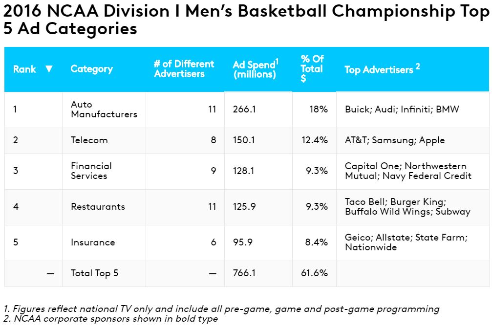 2016 NCAA Division 1 Men's Basketball Championship Top 5 Ad Categories