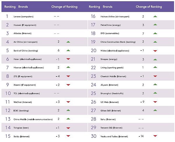 Brand Ranking