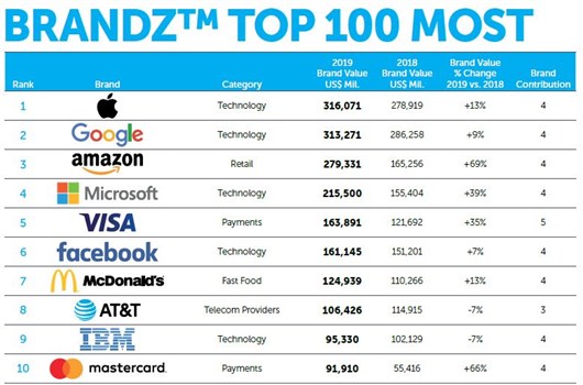 Top 100 Most Valuable US Brands 2019