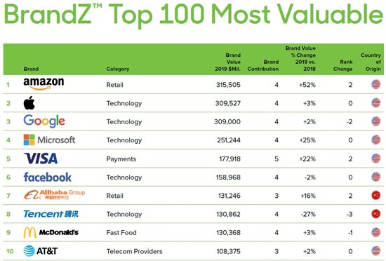 BrandZ Top 100