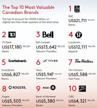 BrandZ Canada 2020 Top 10