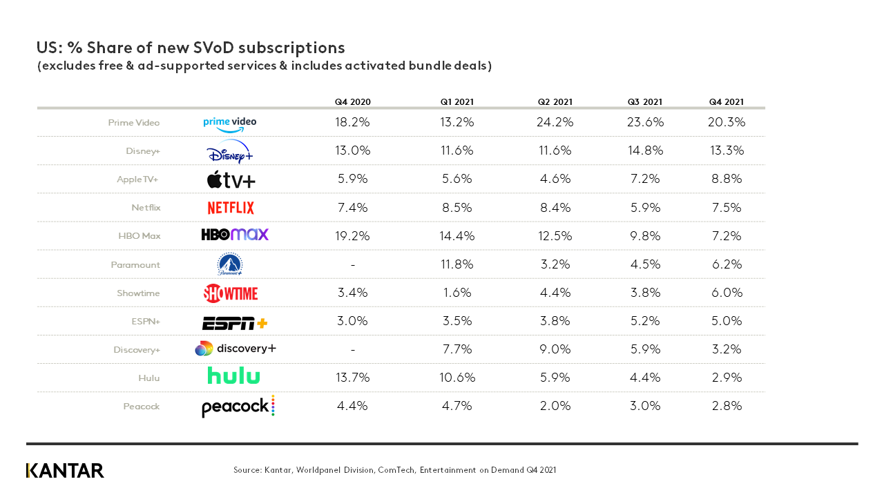 39% of Americans Added Streaming Subscriptions During Covid