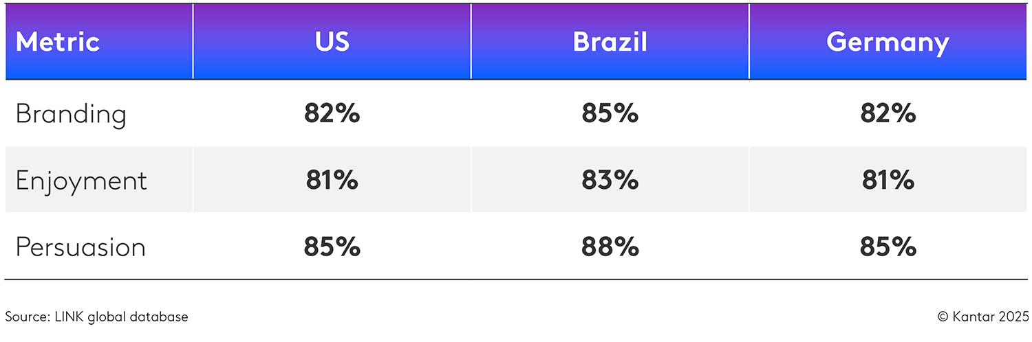 Latest LINK AI validations, TV percentile match per market