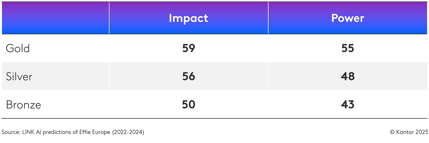 Average percentiles of Effie winning entries predicted by LINK AI