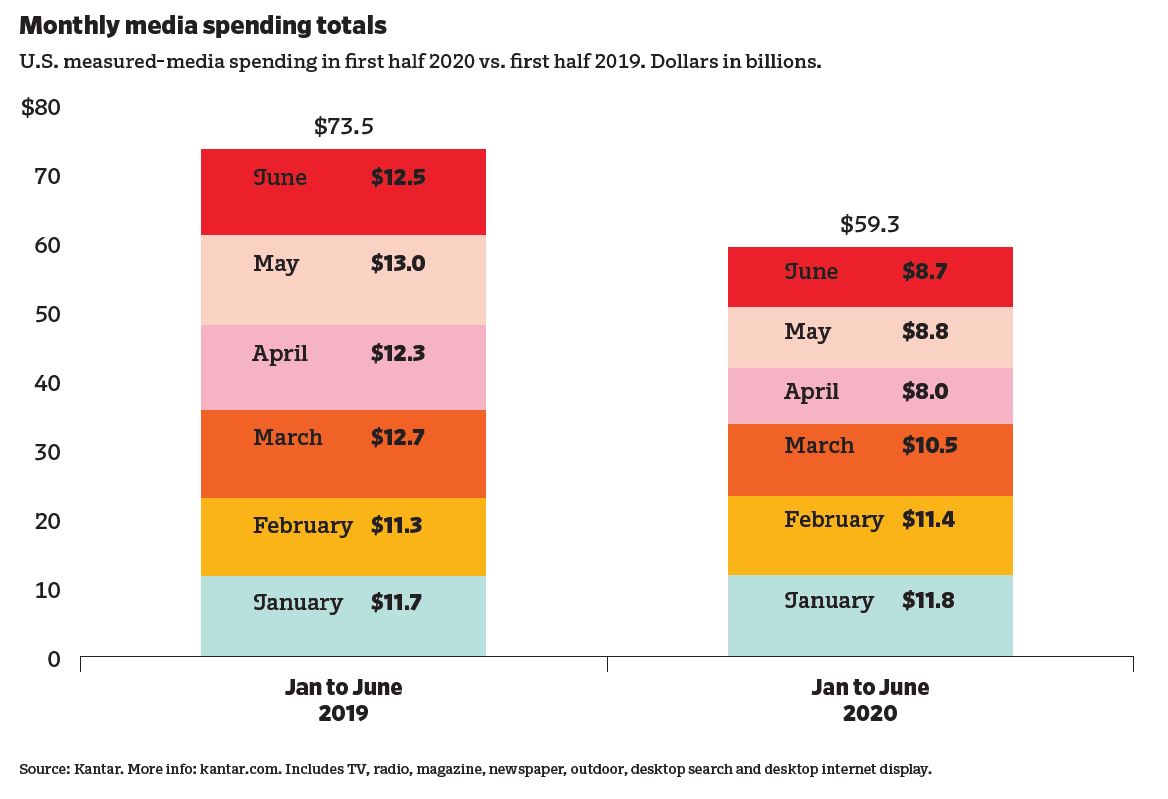 Monthly media spending totals chart