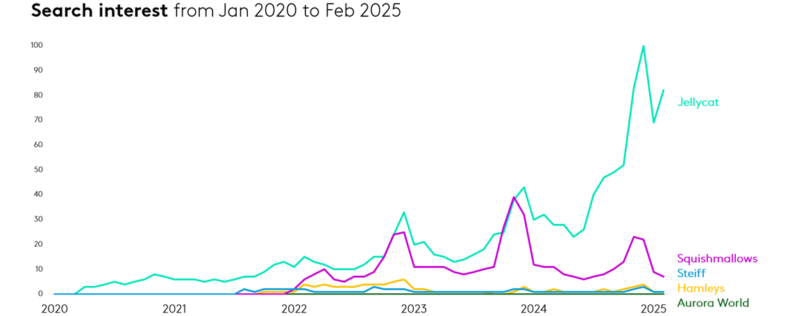 Jellycat search interest