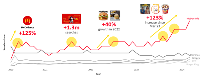 McDonalds search growth over time 2020-2024
