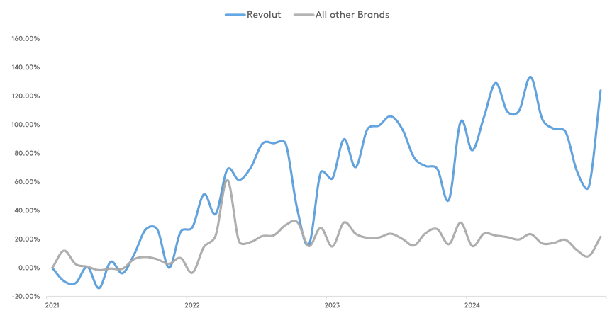 Revolut share of search